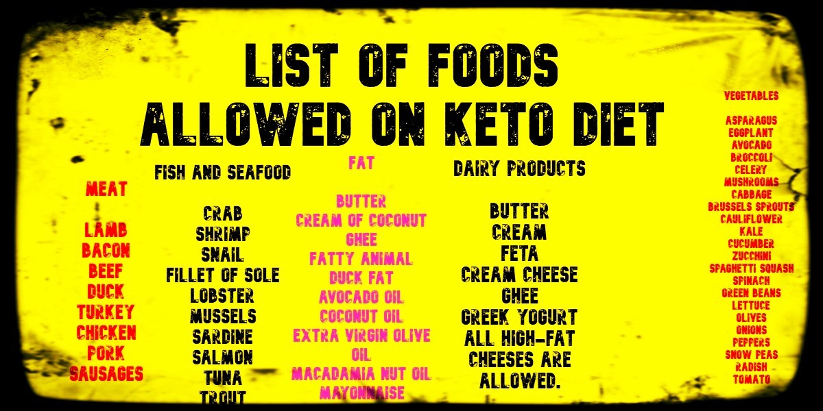 List Of Foods Allowed On Keto Diet