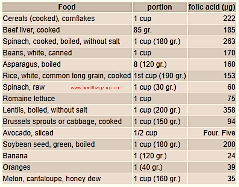 Folic Acid or Vitamin B9: Functions, Sources, Deficiency - HealthZigZag